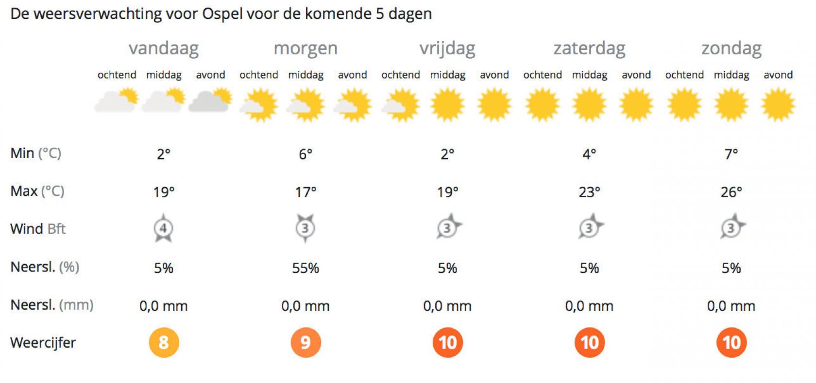 Weersverwachting 2018